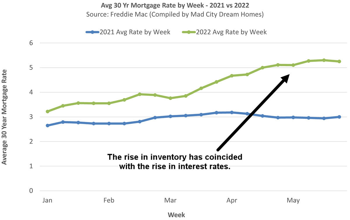 Mortgage Rates in Madison WI May 2022